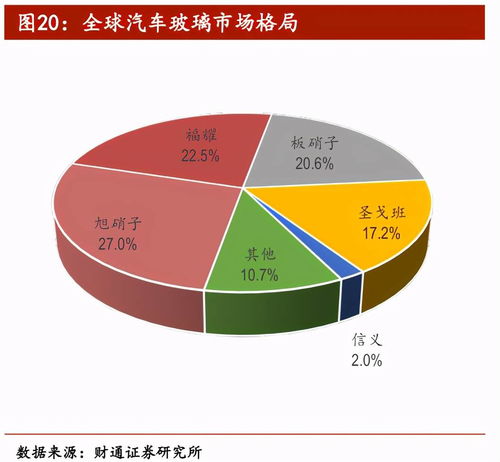 不斷進取的福耀玻璃，在機動車經紀領域還有多大成長空間？